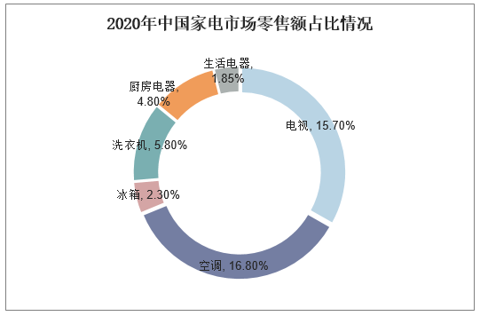 2020年中国家电市场零售额占比情况