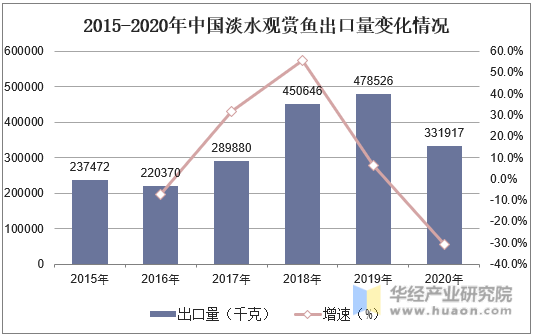 2015-2020年中国淡水观赏鱼出口量变化情况