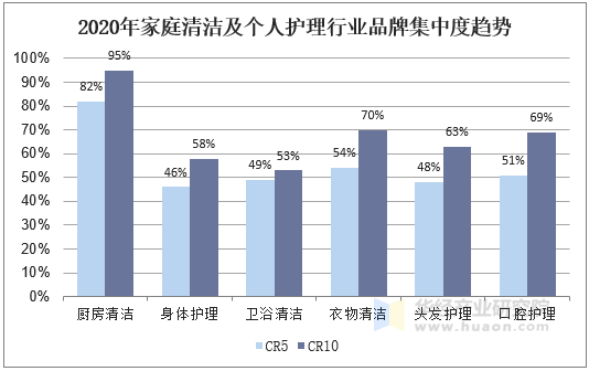 2020年家庭清洁及个人护理行业品牌集中度趋势