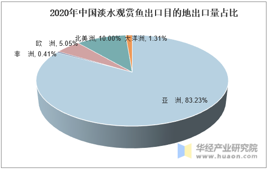 2020年中国淡水观赏鱼出口目的地出口量占比