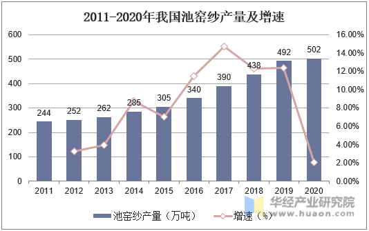 2011-2020年我国池窑纱产量及增速