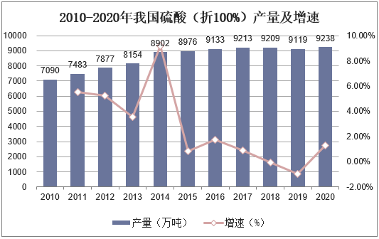 2010-2020年我国硫酸（折100%）产量及增速
