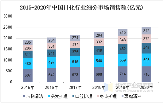 2015-2020年中国日化行业细分市场销售额(亿元)