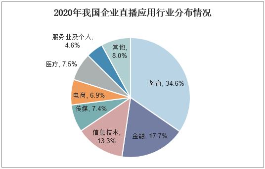 2020年我国企业直播应用行业分布情况