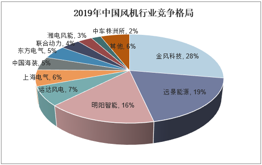 2019年中国风机行业竞争格局