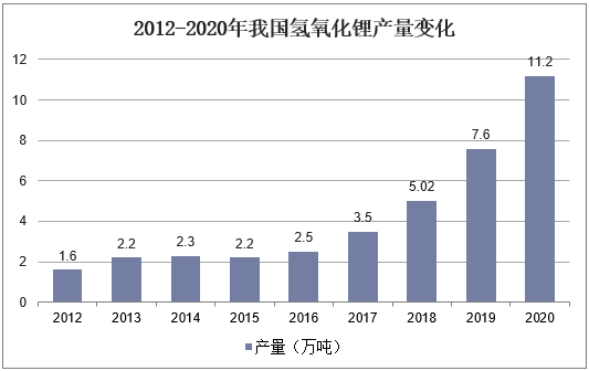 2012-2020年我国氢氧化锂产量变化