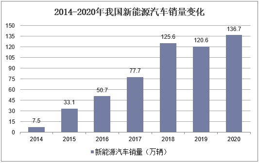 2014-2020年我国新能源汽车销量变化