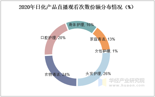 2020年日化产品直播观看次数份额分布情况（%）