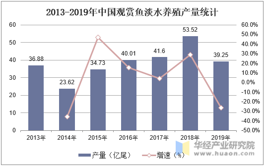 2013-2019年中国观赏鱼淡水养殖产量统计