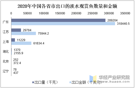2020年中国各省市出口的淡水观赏鱼数量和金额