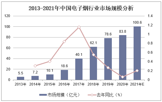 2013-2021年中国电子烟行业市场规模分析