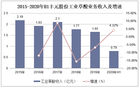 2015-2020年H1丰元股份工业草酸业务收入及增速