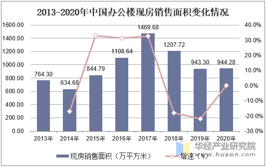 2013-2020年中国办公楼现房销售面积变化情况