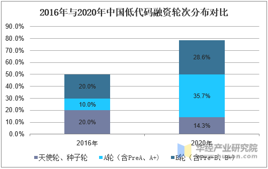 2016年与2020年中国低代码融资轮次分布对比