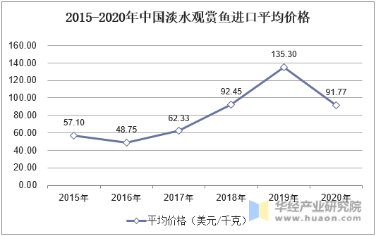 2015-2020年中国淡水观赏鱼平均进口价格
