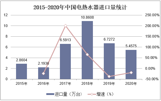 2015-2020年中国电热水器进口量统计