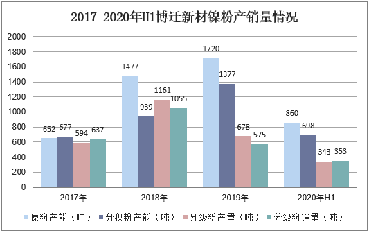 2017-2020年H1博迁新材镍粉产销量情况