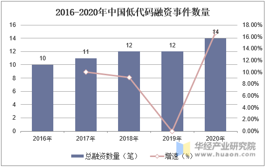 2016-2020年中国低代码融资事件数量