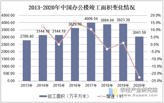 2013-2020年中国办公楼竣工面积变化情况