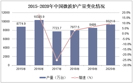 2015-2020年中国微波炉产量变化情况
