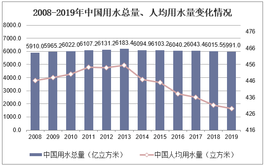 2008-2019年中国用水总量、人均用水量变化情况