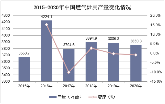 2015-2020年中国燃气灶具产量变化情况