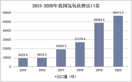 2015-2020年我国氢氧化锂出口量