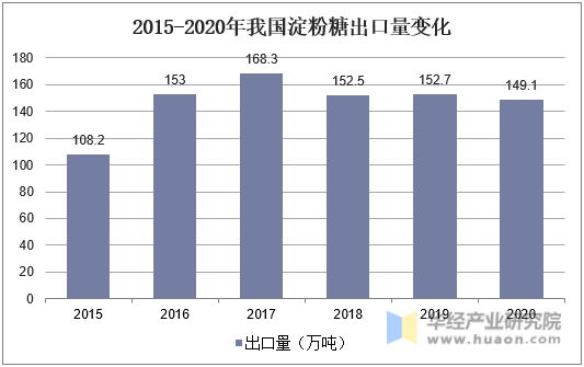 2015-2020年我国淀粉糖出口量变化