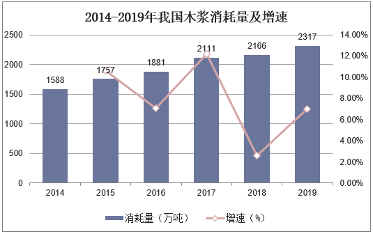 2014-2019年我国木浆消耗量及增速