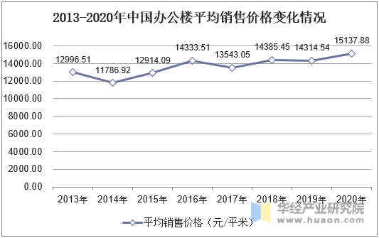 2013-2020年中国办公楼平均销售价格变化情况