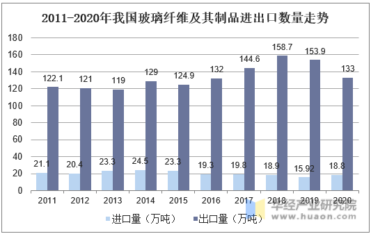 2011-2020年我国玻璃纤维及其制品进出口数量走势