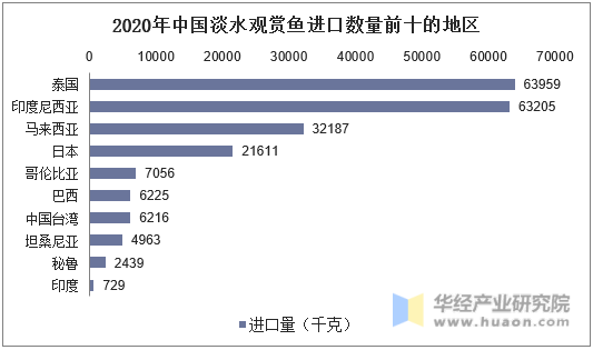 2020年中国淡水观赏鱼进口数量前十的地区