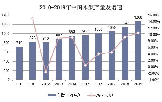 2010-2019年中国木浆产量及增速
