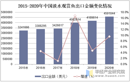 2015-2020年中国淡水观赏鱼出口金额变化情况