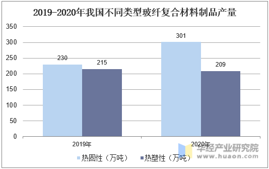 2019-2020年我国不同类型玻纤复合材料制品产量