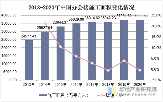 2013-2020年中国办公楼施工面积变化情况