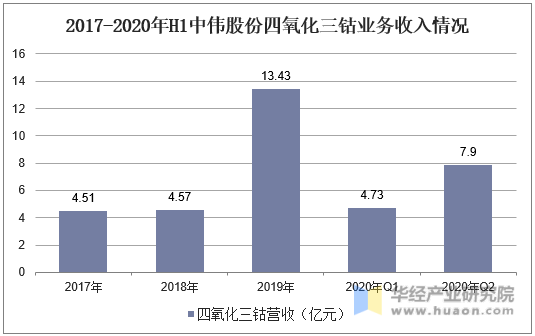 中伟股份成立于2004年，注册资本51268万元，于2020年12月在深交所创业板上市，2019年中伟股份四氧化三钴出货量全球排第三，从业务收入来看，据统计，2019年中伟股份四氧化三钴业务收入达到13.43亿元，同比增长193.87%；截至2020年一季度中伟股份四氧化三钴业务收入为4.73亿元，二季度累计收入7.9亿元。