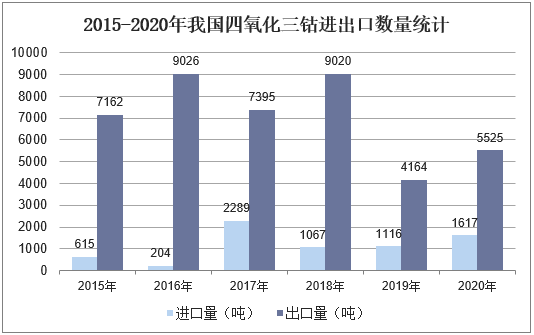 2015-2020年我国四氧化三钴进出口数量统计
