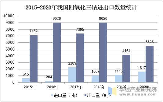 2015-2020年我国四氧化三钴进出口数量统计