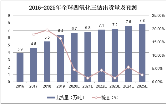 2016-2025年全球四氧化三钴出货量及预测
