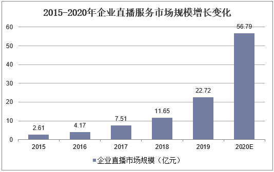 2015-2020年企业直播服务市场规模增长变化