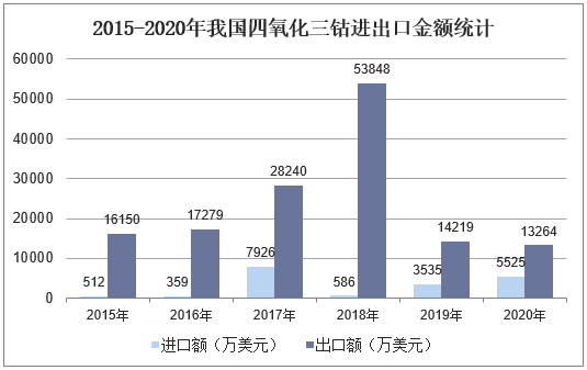 2015-2020年我国四氧化三钴进出口金额统计
