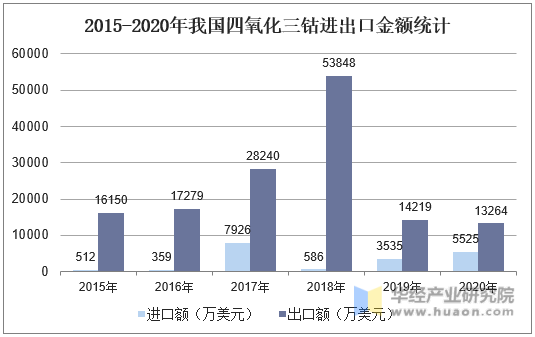 2015-2020年我国四氧化三钴进出口金额统计