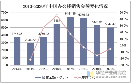 2013-2020年中国办公楼销售金额变化情况
