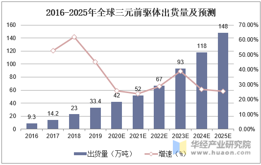 2016-2025年全球三元前驱体出货量及预测