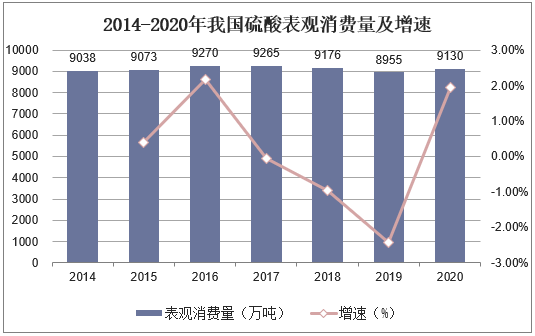 2014-2020年我国硫酸表观消费量及增速