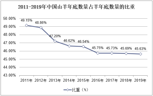 2011-2019年中国山羊年底数量占羊年底数量的比重