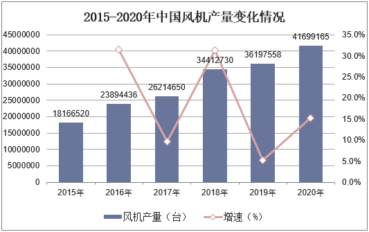 2015-2020年中国风机产量变化情况