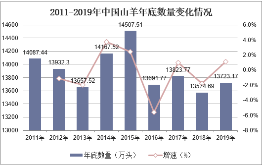 2011-2019年中国山羊年底数量变化情况