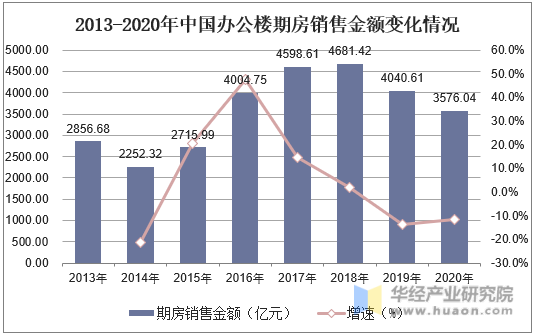 2013-2020年中国办公楼期房销售金额变化情况